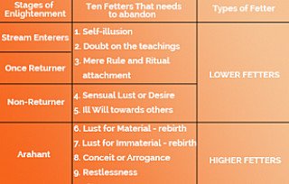 buddhism fetters